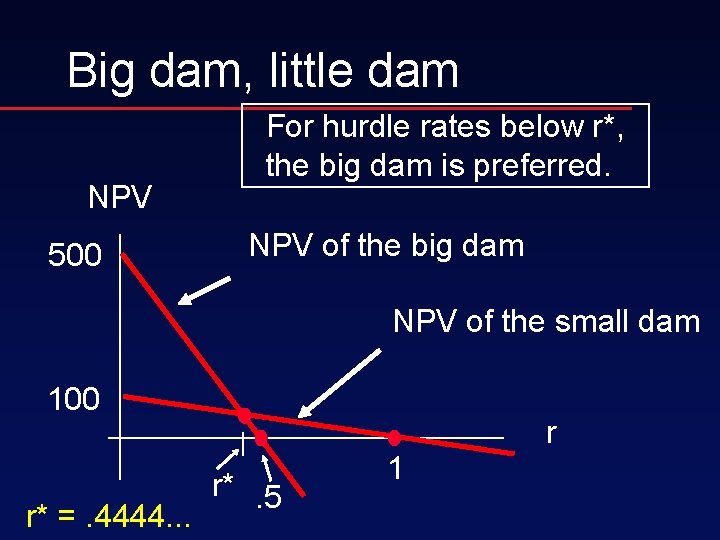 Big dam, little dam NPV 500 For hurdle rates below r*, the big dam