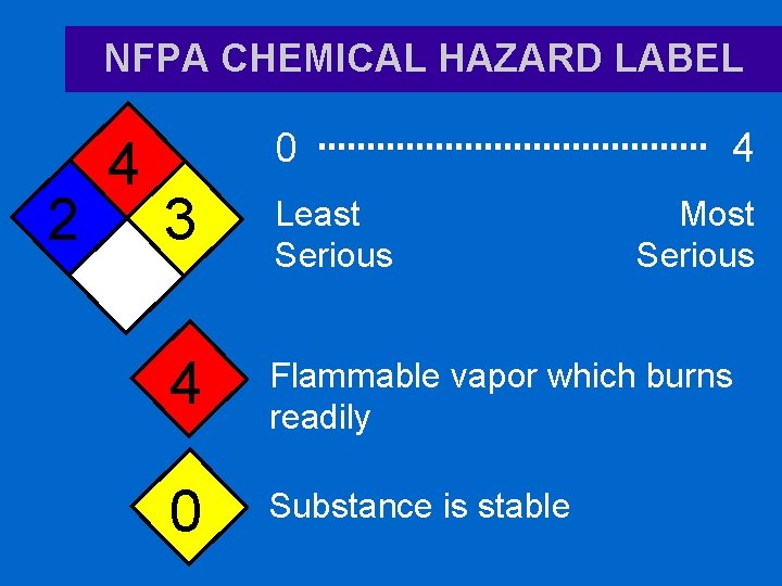 NFPA CHEMICAL HAZARD LABEL 2 4 0 4 3 Least Serious 4 Flammable vapor