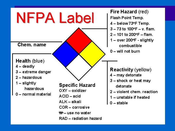 NFPA Label Chem. name Fire Hazard (red) Flash Point Temp. 4 – below 73