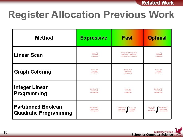Related Work Register Allocation Previous Work Method Expressive Fast Optimal / / Linear Scan