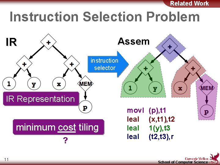 Related Work Instruction Selection Problem Assem IR instruction selector IR Representation minimum cost tiling