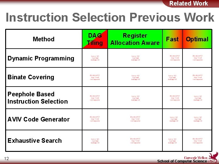 Related Work Instruction Selection Previous Work Method DAG Tiling Register Allocation Aware Fast Optimal