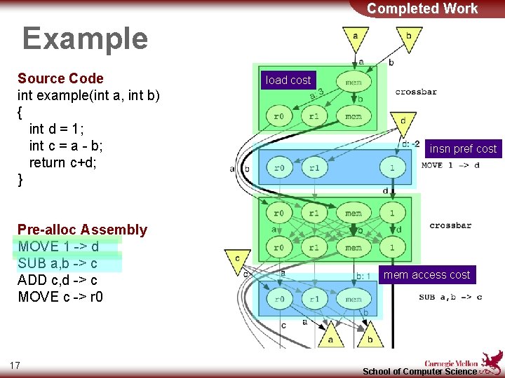 Completed Work Example Source Code int example(int a, int b) { int d =