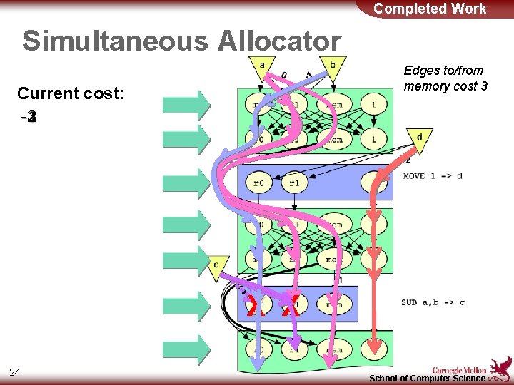 Completed Work Simultaneous Allocator Edges to/from memory cost 3 Current cost: -1 -3 -2