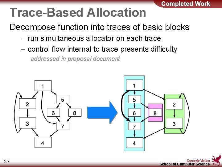 Trace-Based Allocation Completed Work Decompose function into traces of basic blocks – run simultaneous