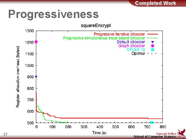 Completed Work Progressiveness square. Encrypt 27 School of Computer Science 