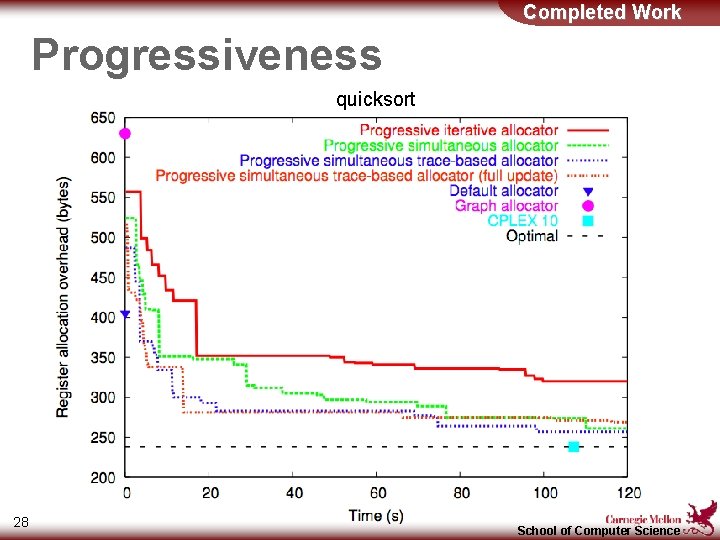 Completed Work Progressiveness quicksort 28 School of Computer Science 