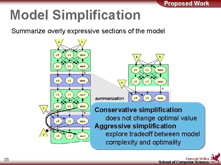 Proposed Work Model Simplification Summarize overly expressive sections of the model Conservative simplification does