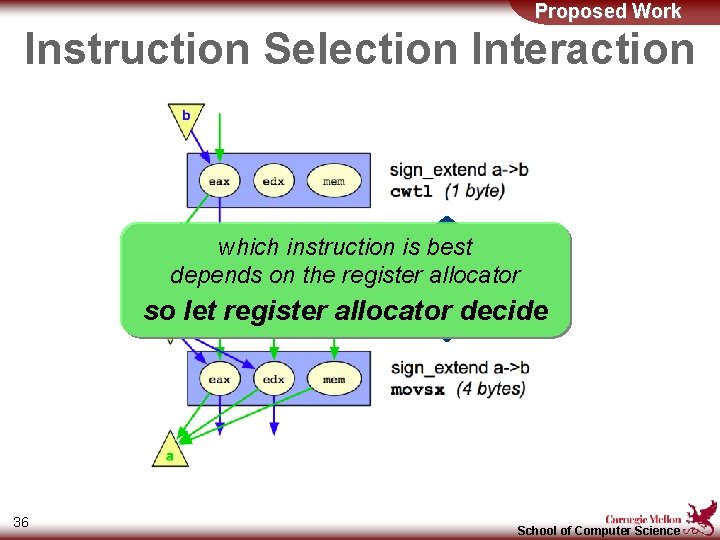 Proposed Work Instruction Selection Interaction which instruction is best depends on the register allocator