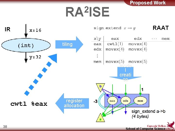 2 RA ISE Proposed Work RAAT IR tiling mode l creati on cwtl %eax