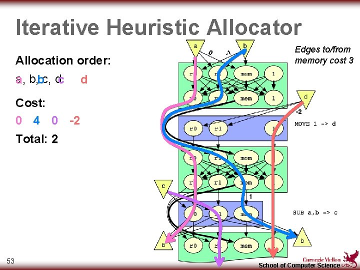 Iterative Heuristic Allocator Allocation order: a, a b, bc, dc Edges to/from memory cost