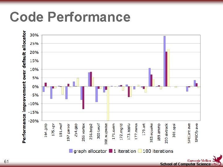 Code Performance 61 School of Computer Science 