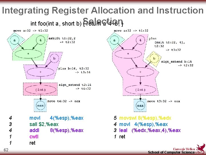 Integrating Register Allocation and Instruction int foo(int a, short b) Selection { return a*4+b;