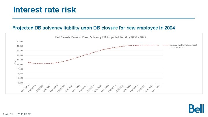 Interest rate risk Projected DB solvency liability upon DB closure for new employee in