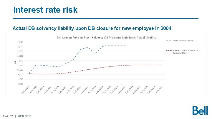 Interest rate risk Actual DB solvency liability upon DB closure for new employee in