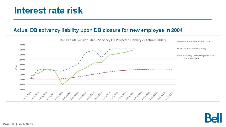 Interest rate risk Actual DB solvency liability upon DB closure for new employee in