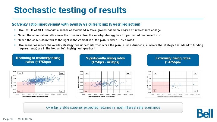 Stochastic testing of results Solvency ratio improvement with overlay vs current mix (5 year