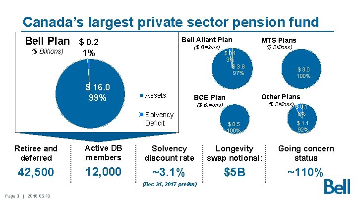 Canada’s largest private sector pension fund Bell Plan $ 0. 2 ($ Billions) Bell