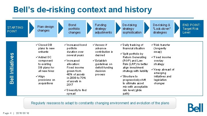 Bell’s de-risking context and history Bell Initiatives STARTING POINT Plan design changes ü Closed