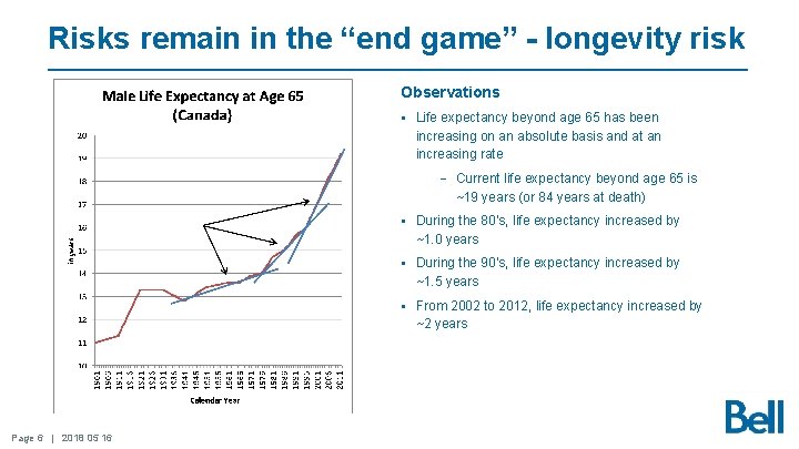 Risks remain in the “end game” - longevity risk Observations § Life expectancy beyond