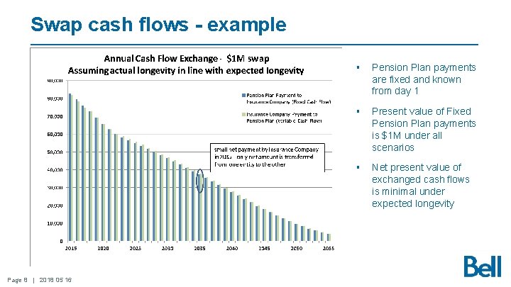 Swap cash flows - example $1 M swap Page 8 | 2018 05 16