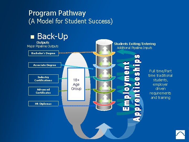 Program Pathway (A Model for Student Success) Back-Up St. Philip’s College Becomes First Community