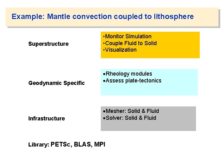 Example: Mantle convection coupled to lithosphere Superstructure • Monitor Simulation • Couple Fluid to