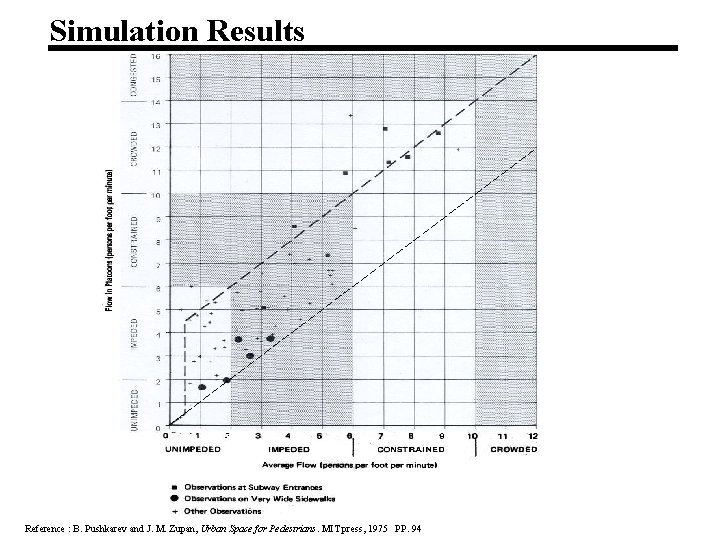 Simulation Results Reference : B. Pushkarev and J. M. Zupan, Urban Space for Pedestrians.