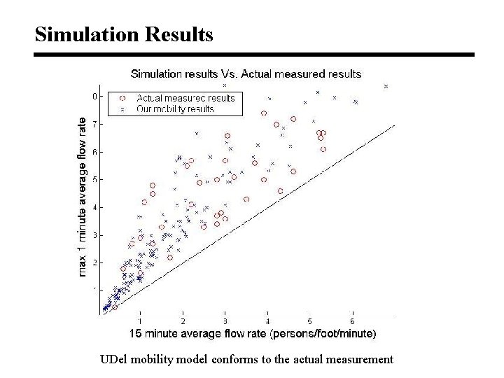 Simulation Results UDel mobility model conforms to the actual measurement 