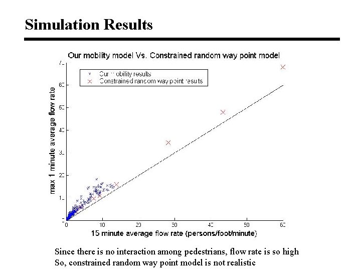 Simulation Results Since there is no interaction among pedestrians, flow rate is so high