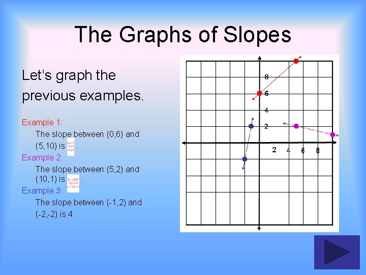 The Graphs of Slopes Let’s graph the previous examples. Example 1: The slope between