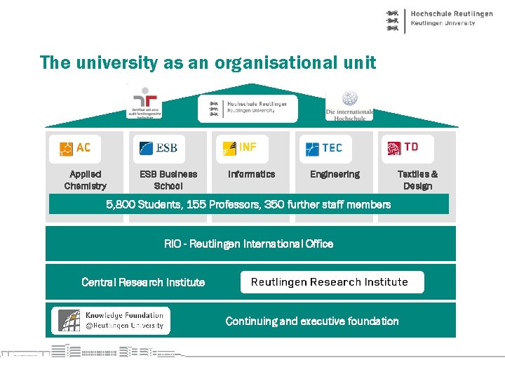 The university as an organisational unit Applied Chemistry ESB Business School Informatics Engineering Textiles