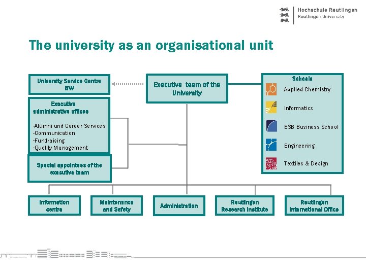 The university as an organisational unit University Service Centre BW Schools Executive team of