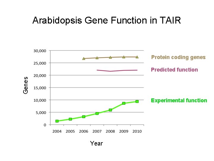 Arabidopsis Gene Function in TAIR Protein coding genes Genes Predicted function Experimental function Year