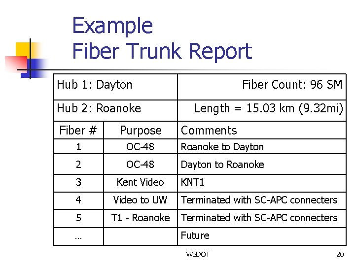 Example Fiber Trunk Report Hub 1: Dayton Hub 2: Roanoke Fiber Count: 96 SM