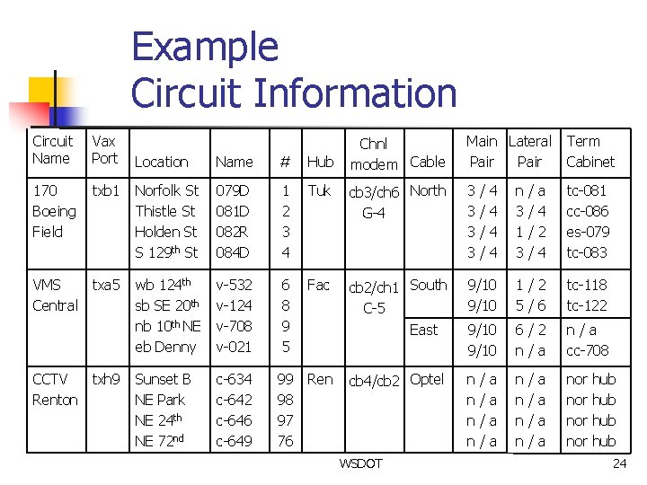 Example Circuit Information Circuit Name Vax Port 170 Boeing Field txb 1 VMS txa