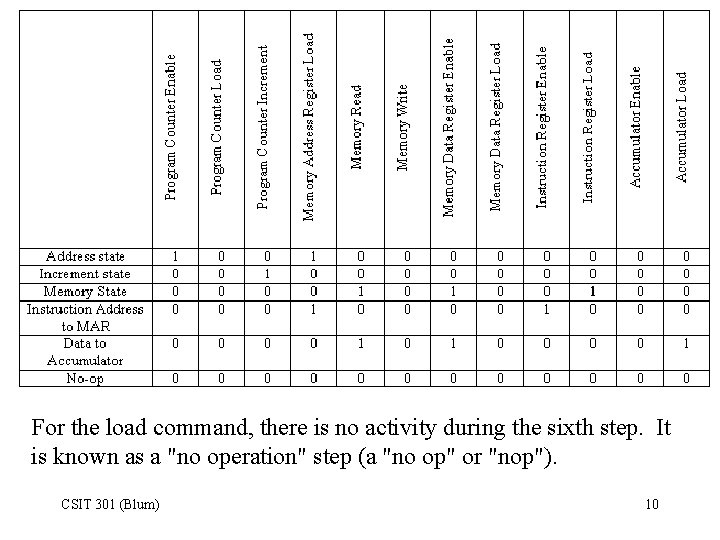 For the load command, there is no activity during the sixth step. It is