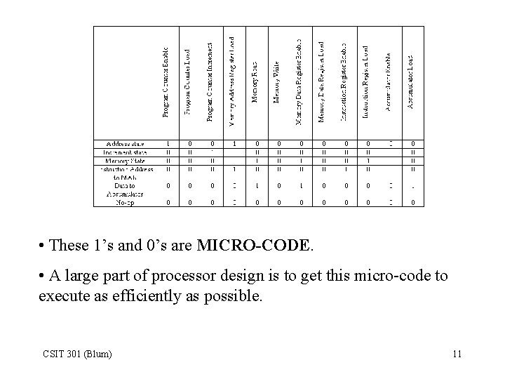  • These 1’s and 0’s are MICRO-CODE. • A large part of processor