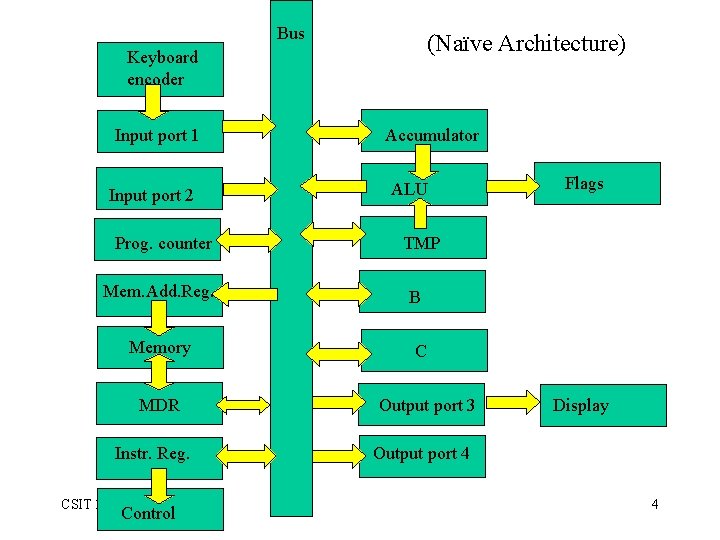 Bus (Naïve Architecture) Keyboard encoder Input port 1 Input port 2 Prog. counter Mem.