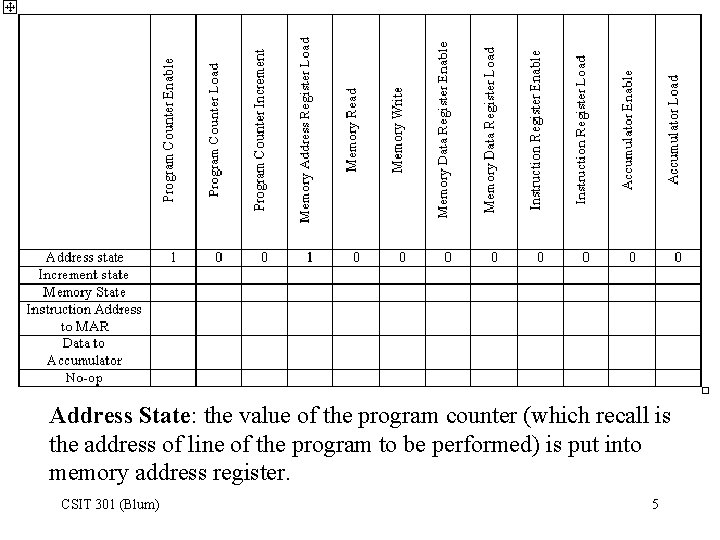 Address State: the value of the program counter (which recall is the address of
