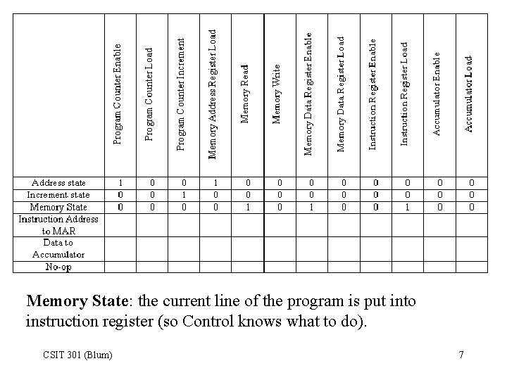 Memory State: the current line of the program is put into instruction register (so