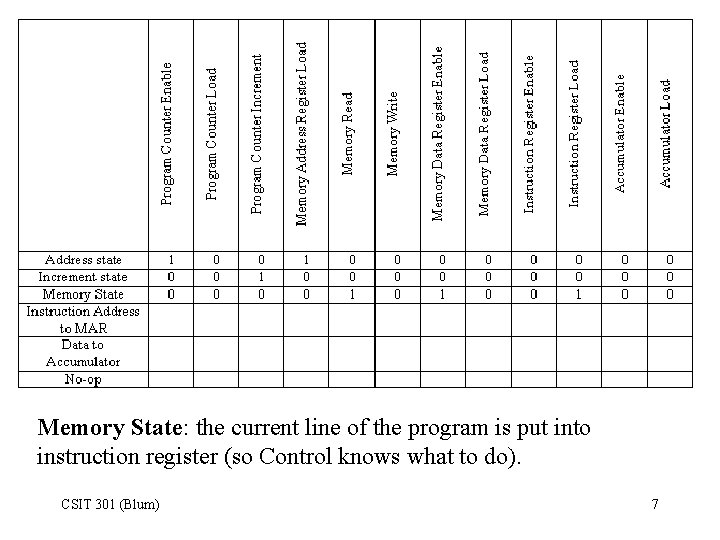 Memory State: the current line of the program is put into instruction register (so