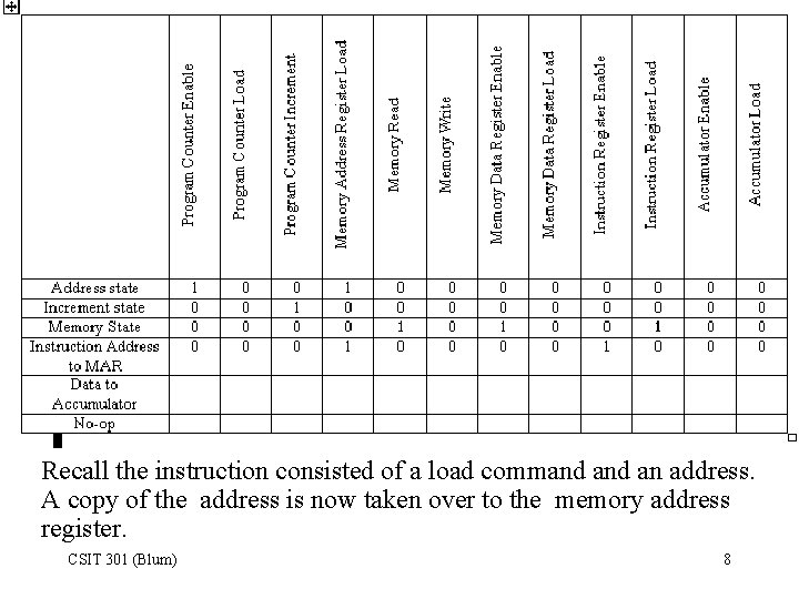 Recall the instruction consisted of a load command an address. A copy of the