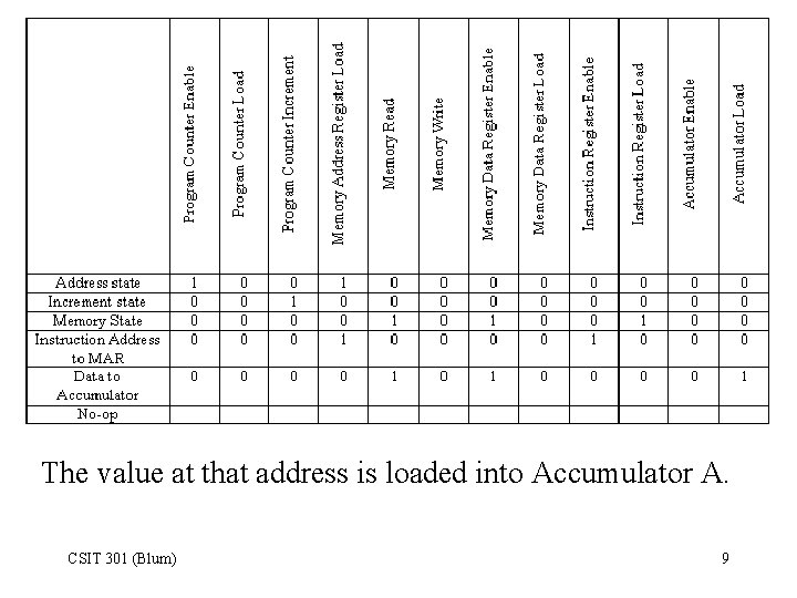 The value at that address is loaded into Accumulator A. CSIT 301 (Blum) 9