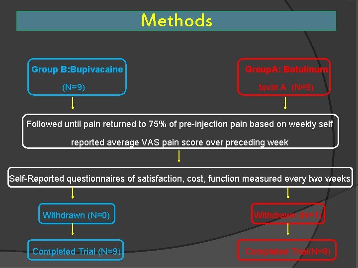 Methods Group B: Bupivacaine (N=9) Group. A: Botulinum toxin A (N=9) Followed until pain