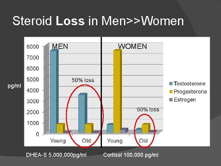 Steroid Loss in Men>>Women MEN WOMEN pg/ml DHEA-S 5, 000 pg/ml Cortisol 100, 000