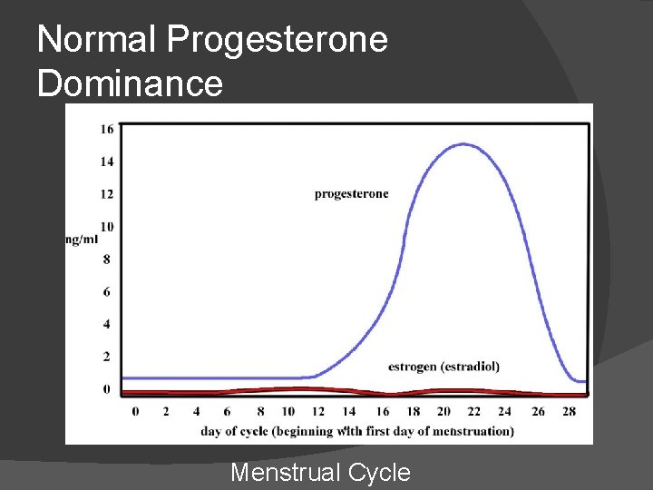 Normal Progesterone Dominance Menstrual Cycle 