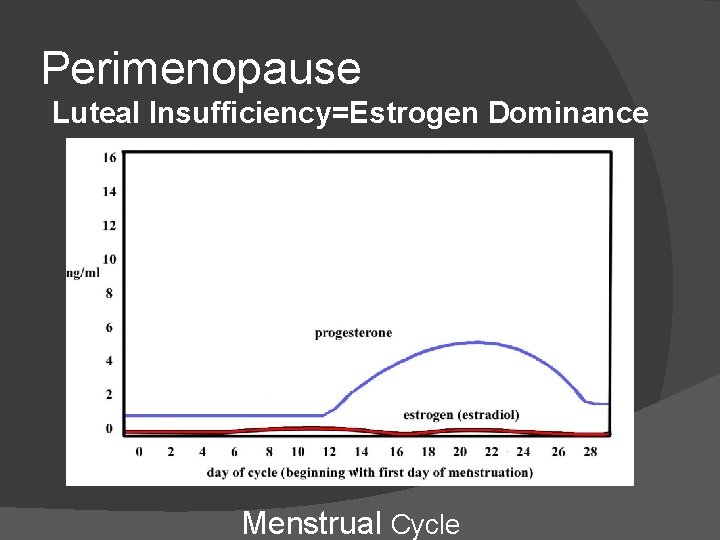 Perimenopause Luteal Insufficiency=Estrogen Dominance Menstrual Cycle 