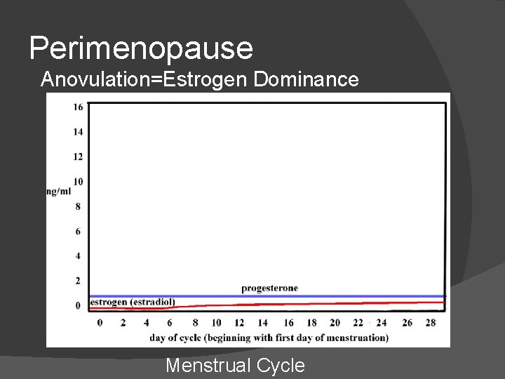 Perimenopause Anovulation=Estrogen Dominance Menstrual Cycle 