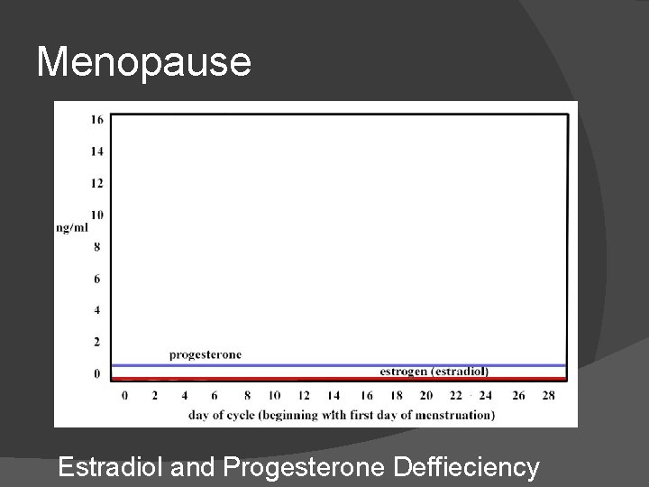Menopause Estradiol and Progesterone Deffieciency 